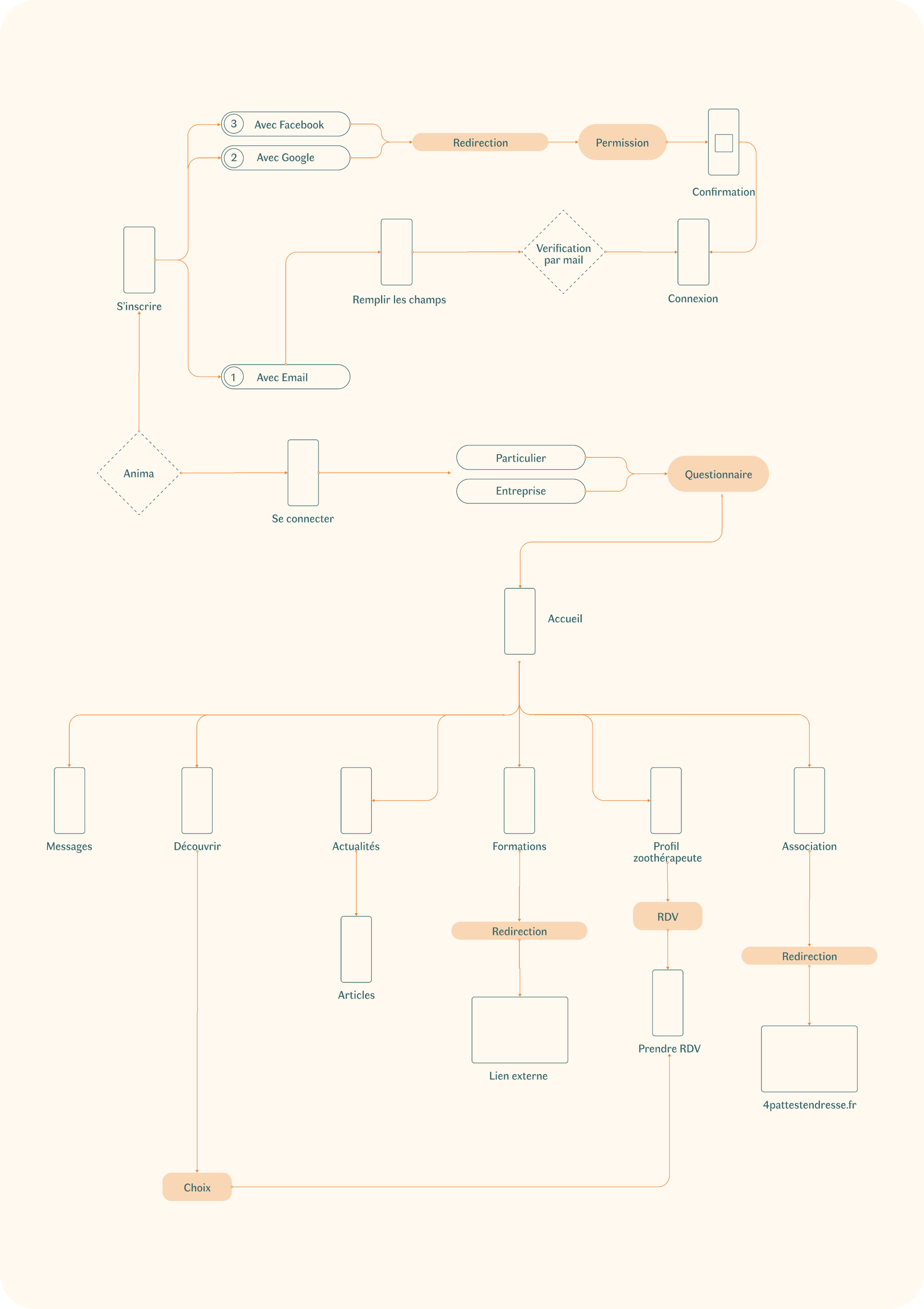 user flow anima